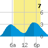 Chokoloskee tide chart for Wednesday, August 7, 2024