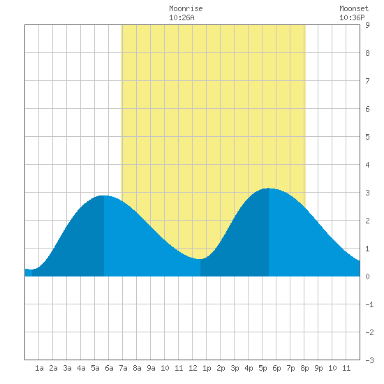Chokoloskee tide chart for Thursday, August 8, 2024