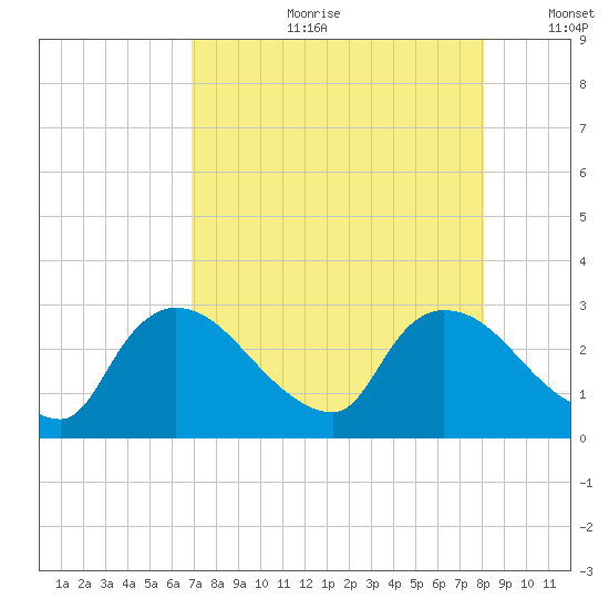 Chokoloskee tide chart for Friday, August 9, 2024