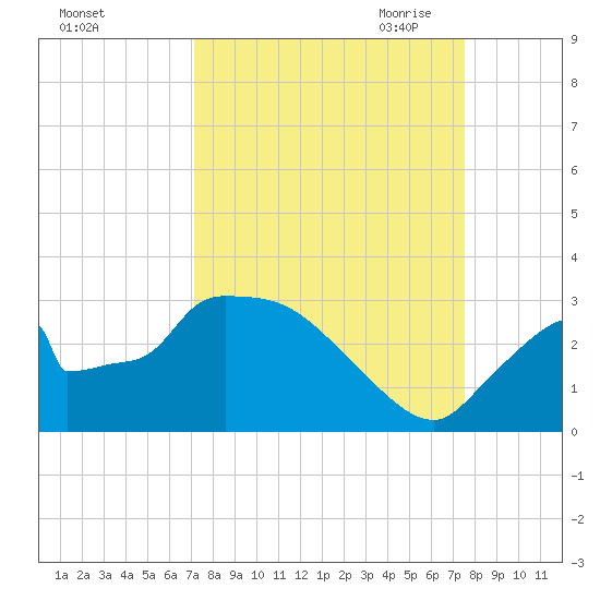 Chokoloskee tide chart for Thursday, September 12, 2024