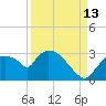 Chokoloskee tide chart for Friday, September 13, 2024