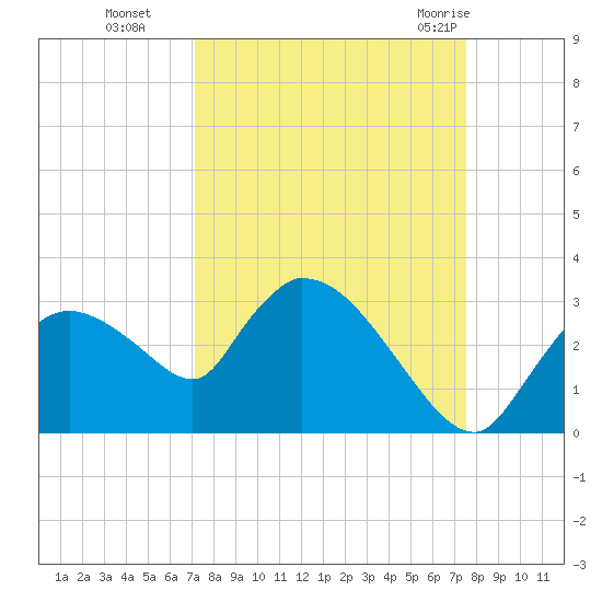 Chokoloskee tide chart for Saturday, September 14, 2024