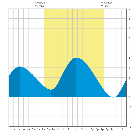 Chokoloskee tide chart for Monday, September 16, 2024