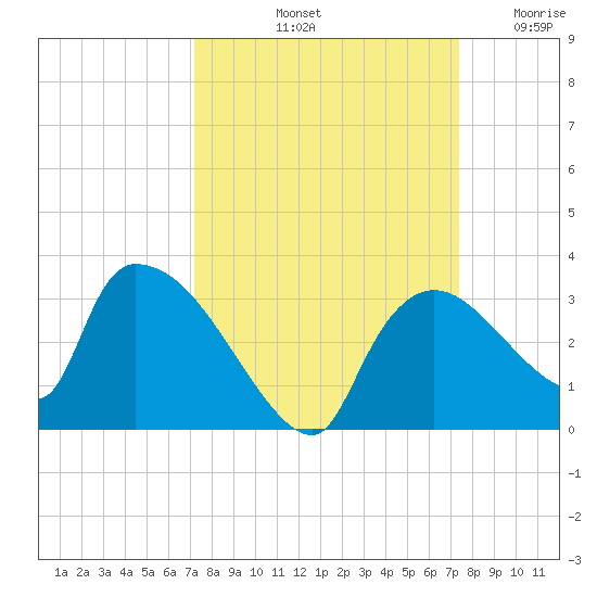Chokoloskee tide chart for Saturday, September 21, 2024