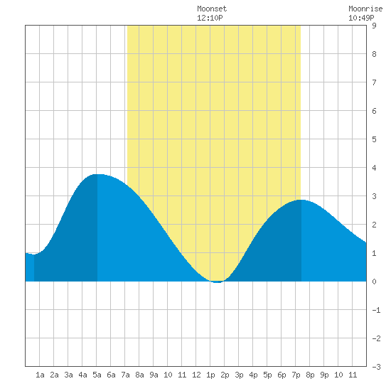 Chokoloskee tide chart for Sunday, September 22, 2024