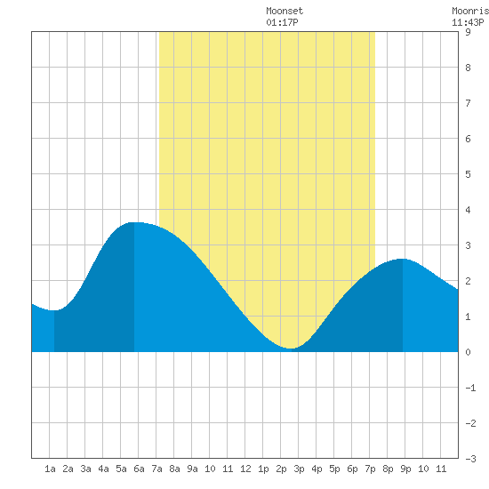 Chokoloskee tide chart for Monday, September 23, 2024