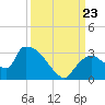 Chokoloskee tide chart for Monday, September 23, 2024