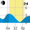 Chokoloskee tide chart for Tuesday, September 24, 2024