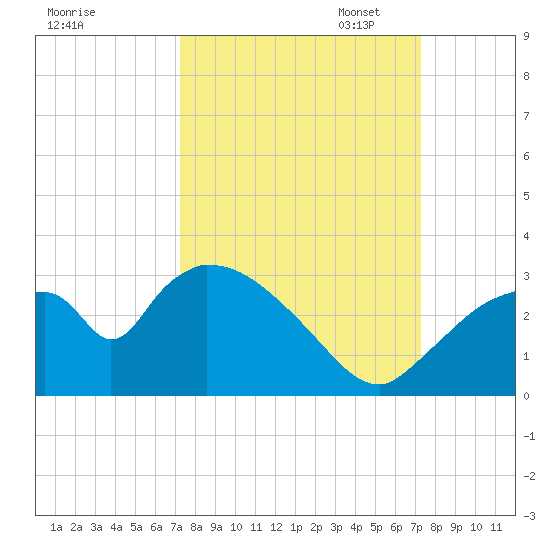 Chokoloskee tide chart for Wednesday, September 25, 2024