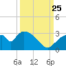 Chokoloskee tide chart for Wednesday, September 25, 2024