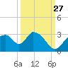 Chokoloskee tide chart for Friday, September 27, 2024