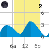 Chokoloskee tide chart for Monday, September 2, 2024
