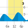 Chokoloskee tide chart for Tuesday, September 3, 2024