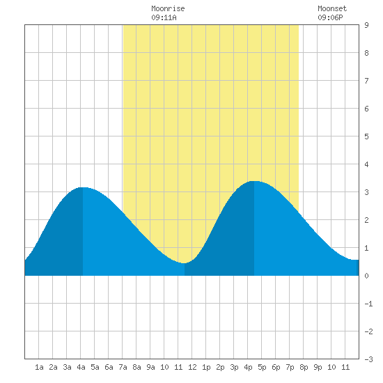 Chokoloskee tide chart for Thursday, September 5, 2024