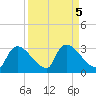 Chokoloskee tide chart for Thursday, September 5, 2024