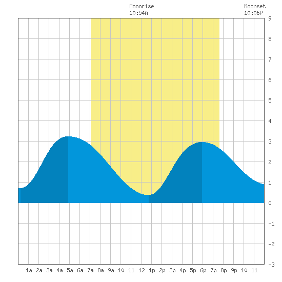 Chokoloskee tide chart for Saturday, September 7, 2024