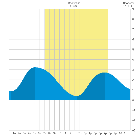 Chokoloskee tide chart for Sunday, September 8, 2024