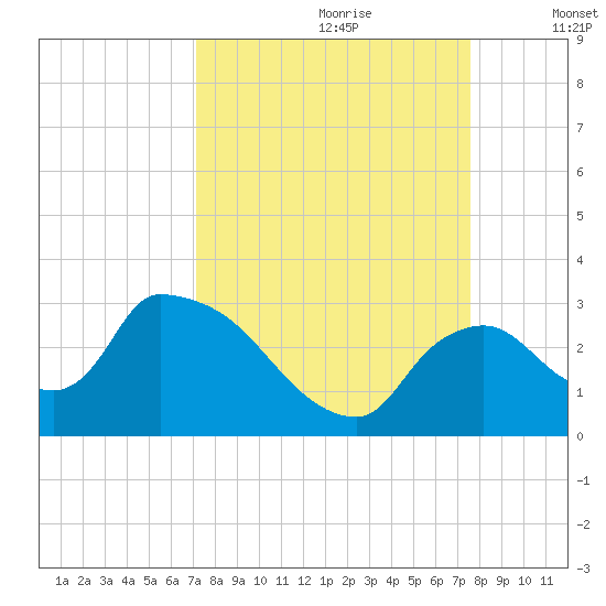 Chokoloskee tide chart for Monday, September 9, 2024