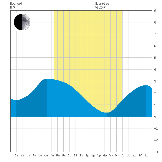 Chokoloskee tide chart for Thursday, October 10, 2024