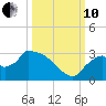 Chokoloskee tide chart for Thursday, October 10, 2024