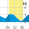 Chokoloskee tide chart for Friday, October 11, 2024