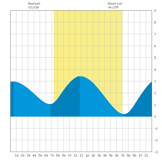 Chokoloskee tide chart for Sunday, October 13, 2024