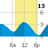 Chokoloskee tide chart for Sunday, October 13, 2024