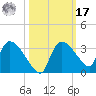 Chokoloskee tide chart for Thursday, October 17, 2024