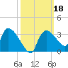 Chokoloskee tide chart for Friday, October 18, 2024