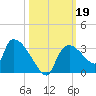Chokoloskee tide chart for Saturday, October 19, 2024