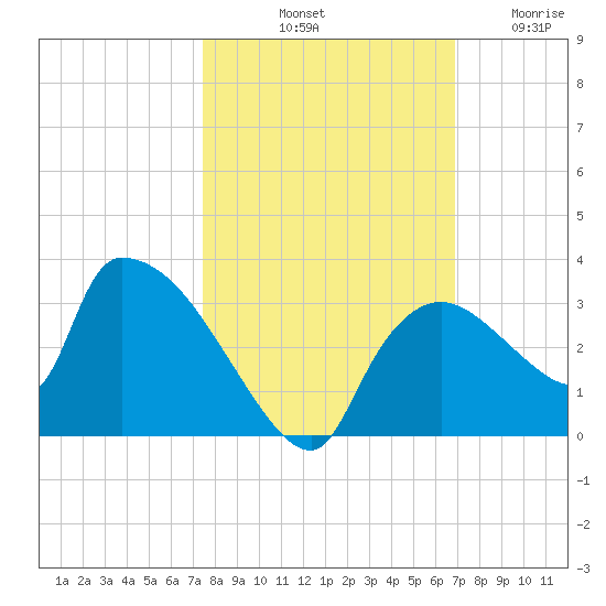 Chokoloskee tide chart for Sunday, October 20, 2024