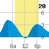 Chokoloskee tide chart for Sunday, October 20, 2024