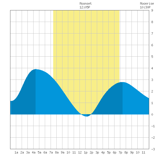 Chokoloskee tide chart for Monday, October 21, 2024
