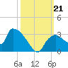Chokoloskee tide chart for Monday, October 21, 2024