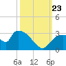 Chokoloskee tide chart for Wednesday, October 23, 2024
