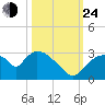 Chokoloskee tide chart for Thursday, October 24, 2024