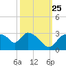 Chokoloskee tide chart for Friday, October 25, 2024
