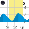 Chokoloskee tide chart for Wednesday, October 2, 2024