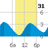 Chokoloskee tide chart for Thursday, October 31, 2024