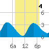Chokoloskee tide chart for Friday, October 4, 2024