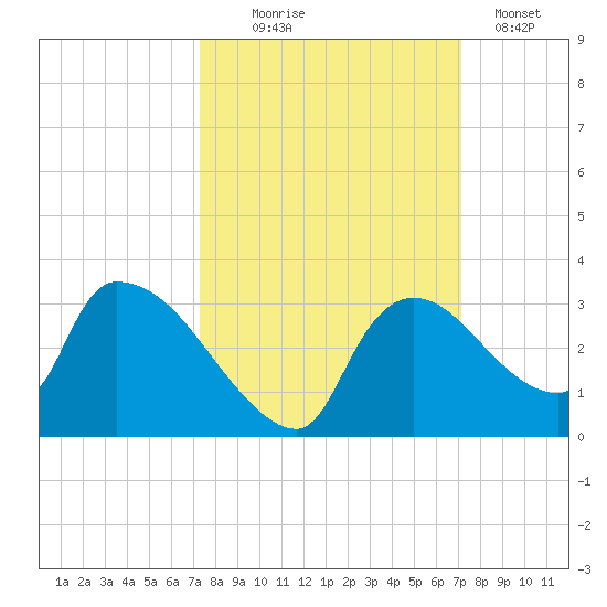 Chokoloskee tide chart for Saturday, October 5, 2024