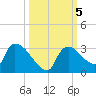 Chokoloskee tide chart for Saturday, October 5, 2024