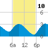 Chokoloskee tide chart for Sunday, November 10, 2024