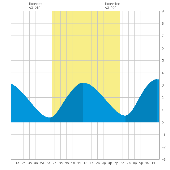 Chokoloskee tide chart for Tuesday, November 12, 2024
