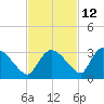 Chokoloskee tide chart for Tuesday, November 12, 2024