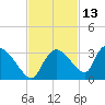 Chokoloskee tide chart for Wednesday, November 13, 2024