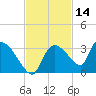 Chokoloskee tide chart for Thursday, November 14, 2024