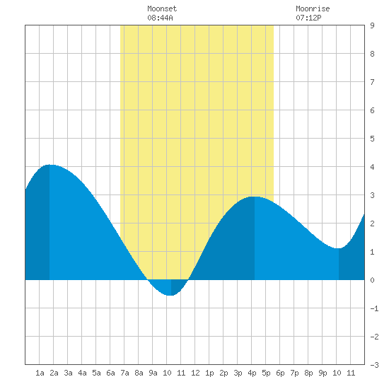 Chokoloskee tide chart for Sunday, November 17, 2024