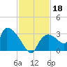 Chokoloskee tide chart for Monday, November 18, 2024