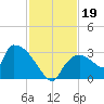Chokoloskee tide chart for Tuesday, November 19, 2024